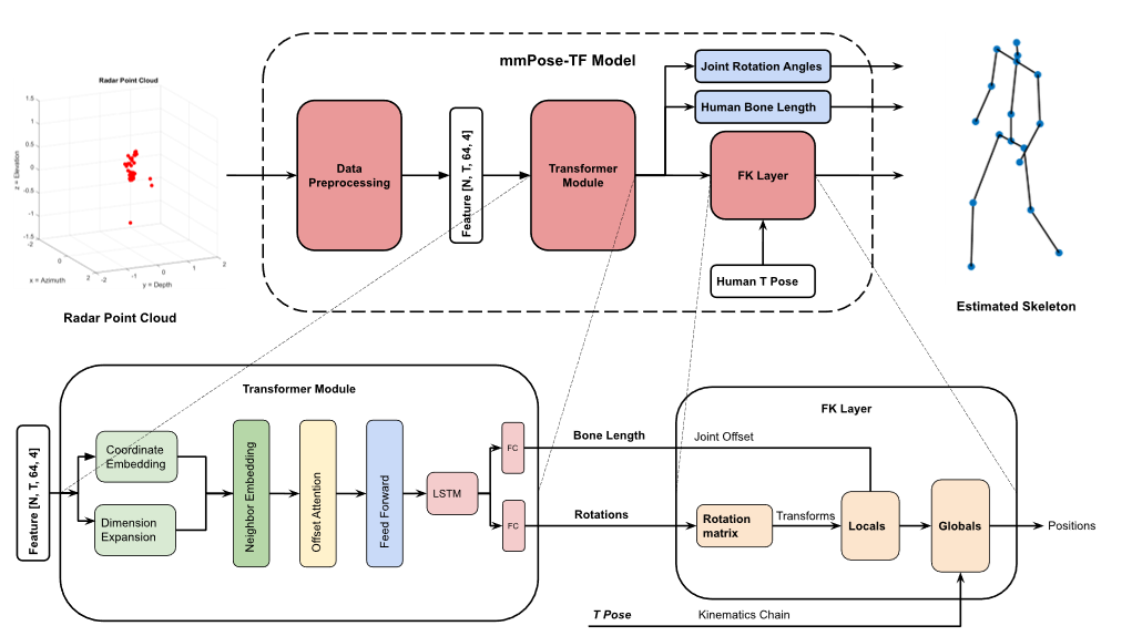 WARE-Care: mmWave-based Fall Assessment and Prevention