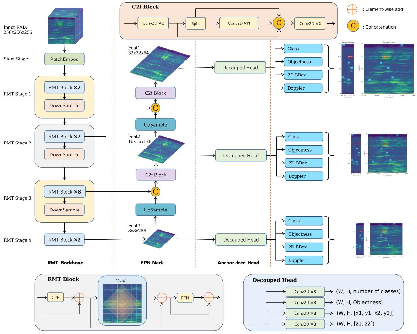 Radar Detector based on Transformer