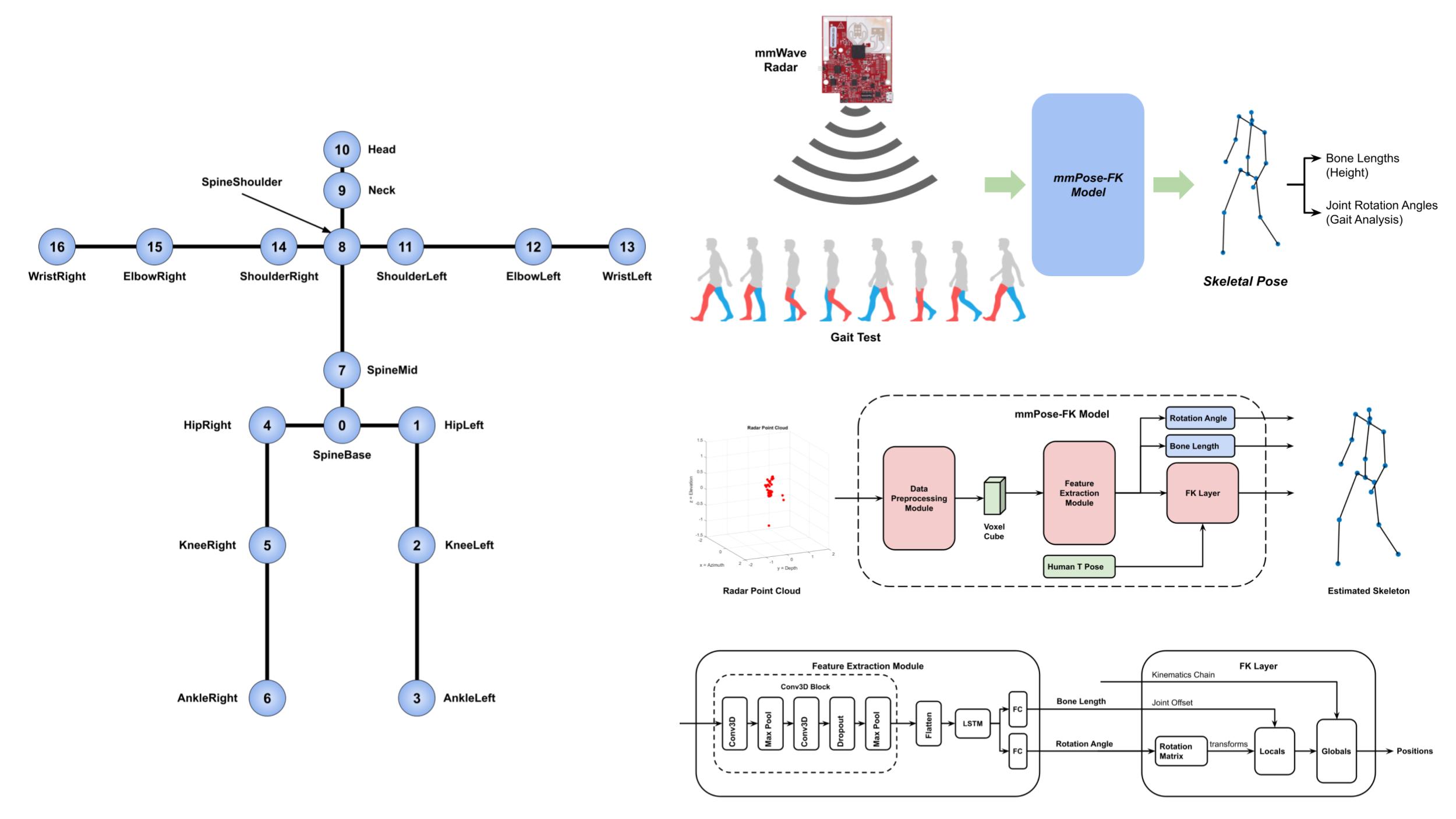 Human pose estimation using radar technology